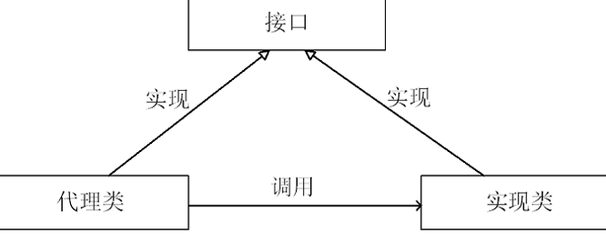 代理模式 ： 静态代理与动态代理