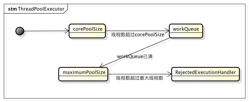 ThreadPoolExecutor使用详解