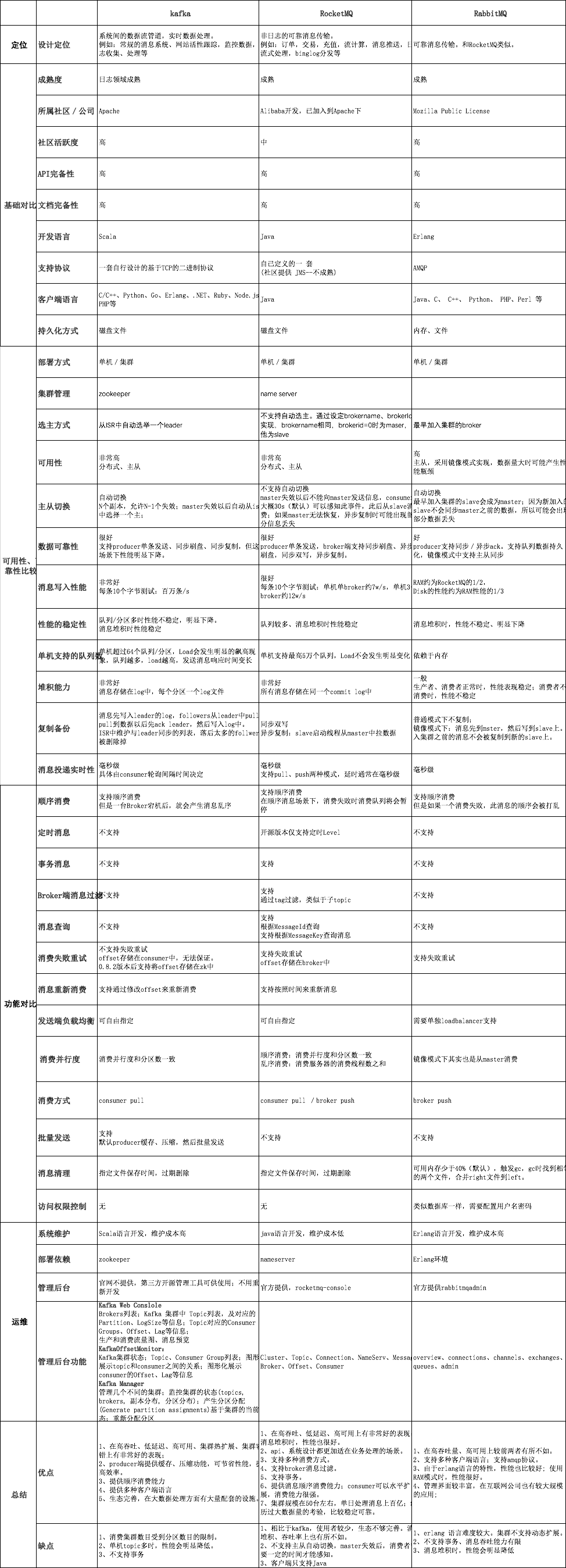 RocketMQ、kafka、RabbitMQ的对比图（图）