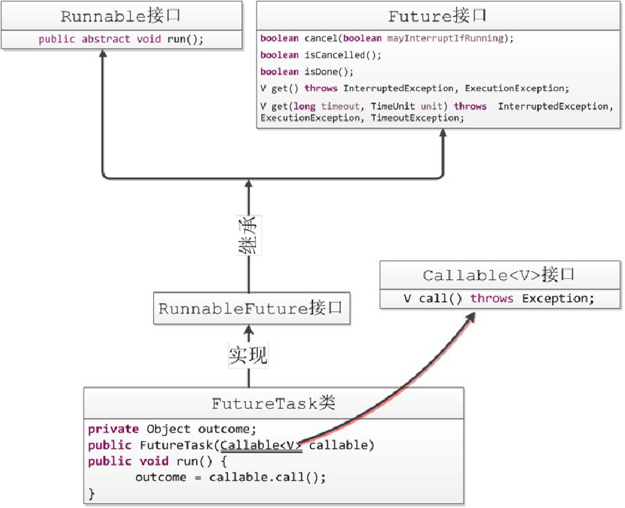 Callable接口、Runable接口、FutureTask接口