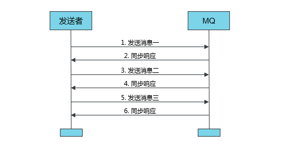 Alibaba阿里 RocketMQ入门实例(消息发送)