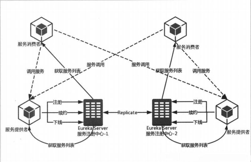 [java] Spring Cloud 学习(三) Eureka服务注册与发现