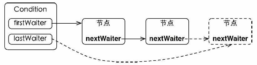 Condition接口、LockSupport工具类