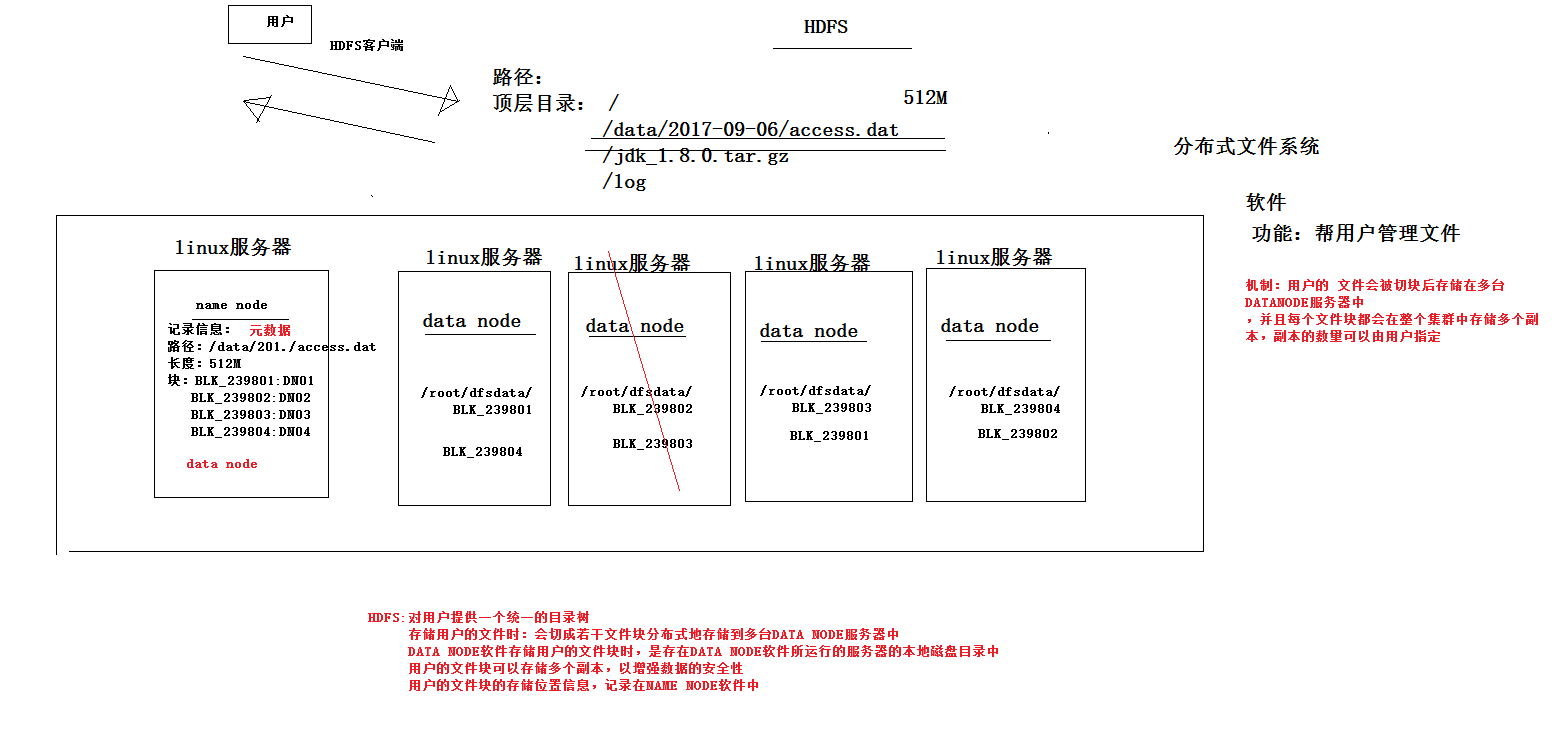 Hadoop核心组件之HDFS详解【运行机制、安装、操作与实战、NameNode高可用】