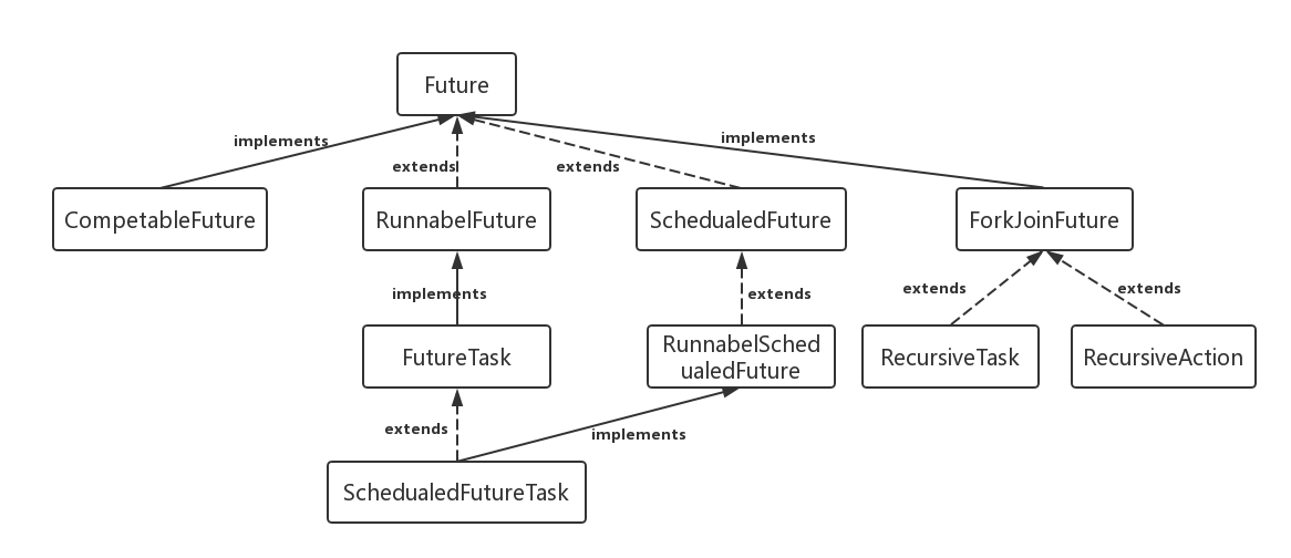 java多线程并发之旅-27-Executor Future FutureTask 详解