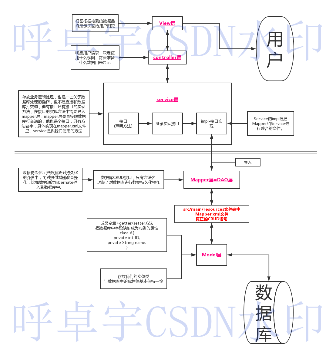 Dao层，Mapper层，controller层，service层，model层都有什么作用