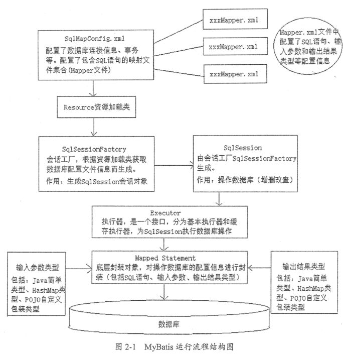 MyBatis开发入门（一）