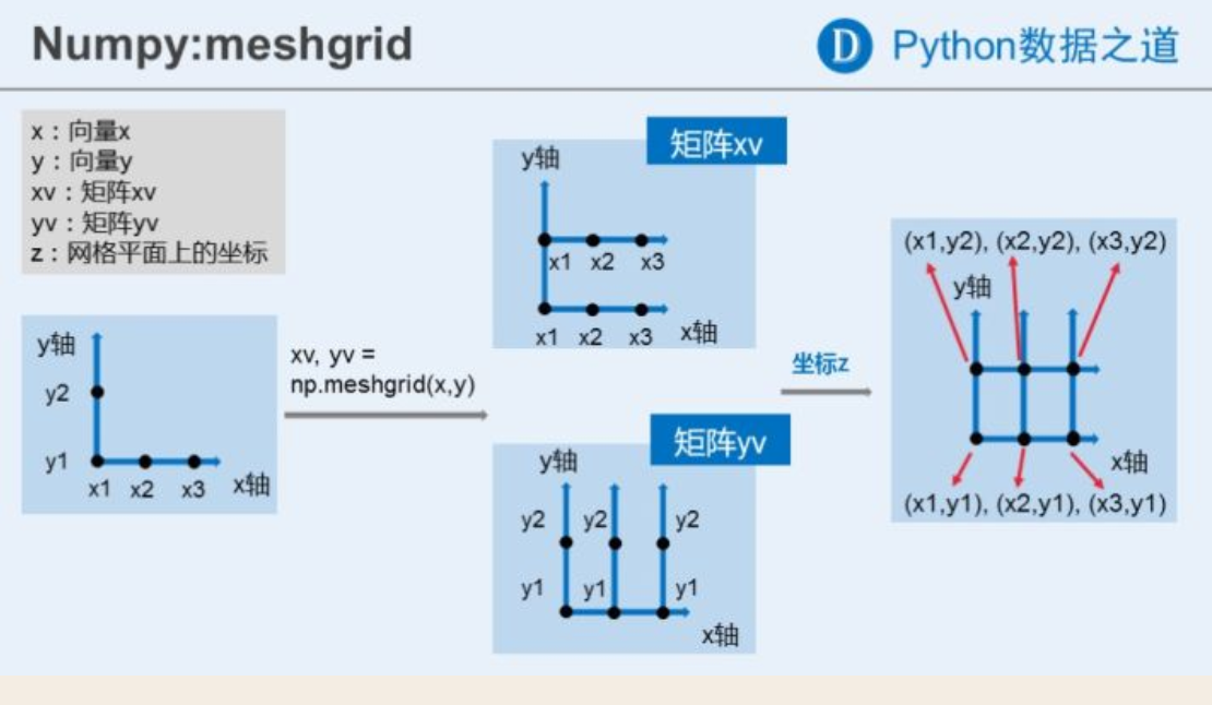 Numpy中Meshgrid函数