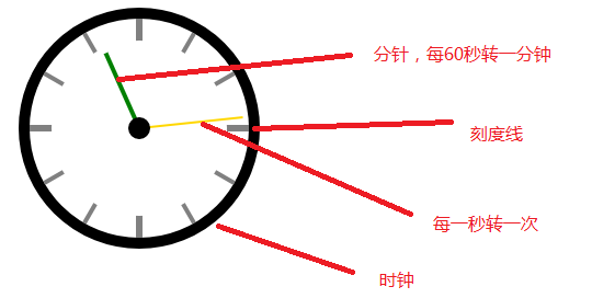 钟表结构图儿童图片