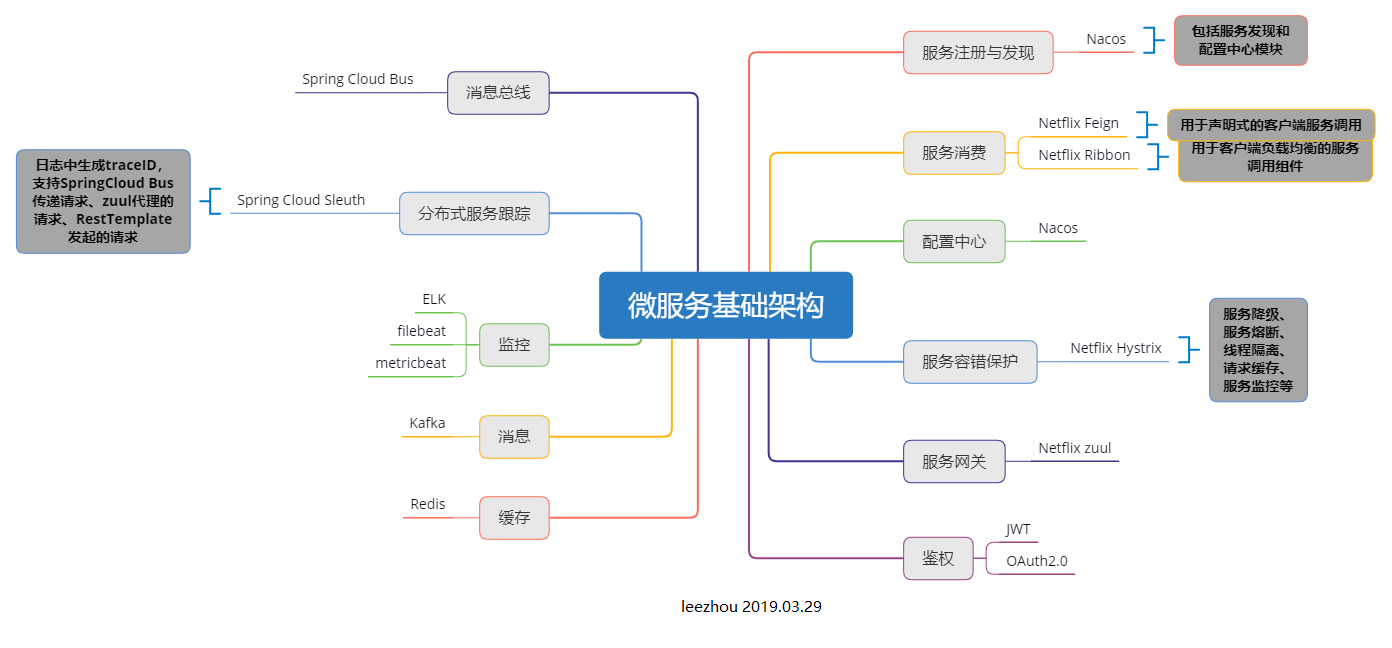 微服务架构学习目录