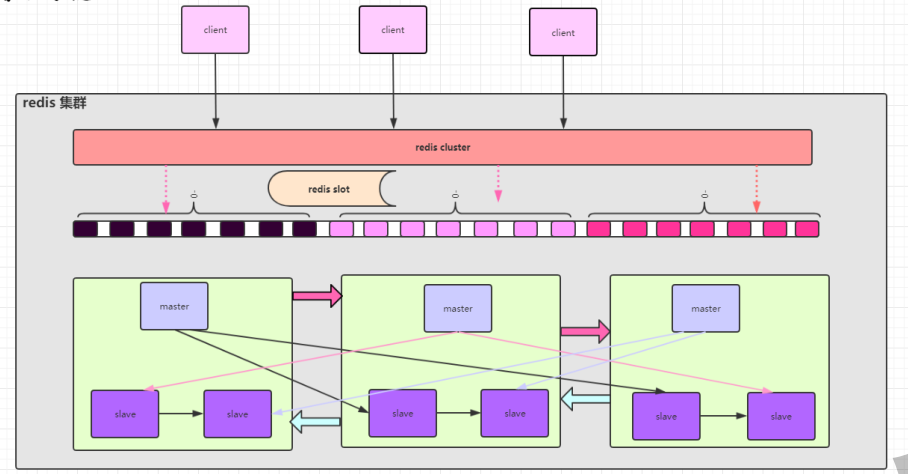 高可用redis cluster集群搭建