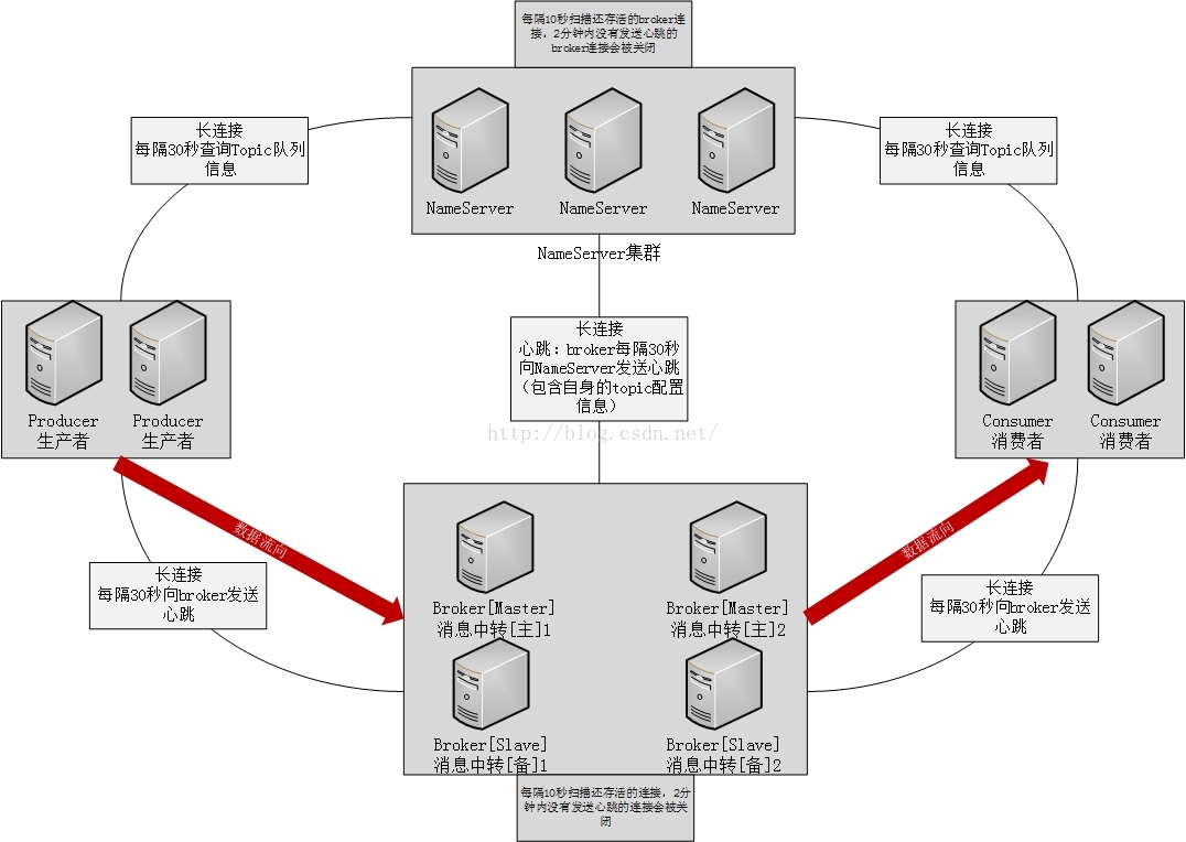 RocketMQ总结