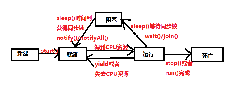 java之多线程