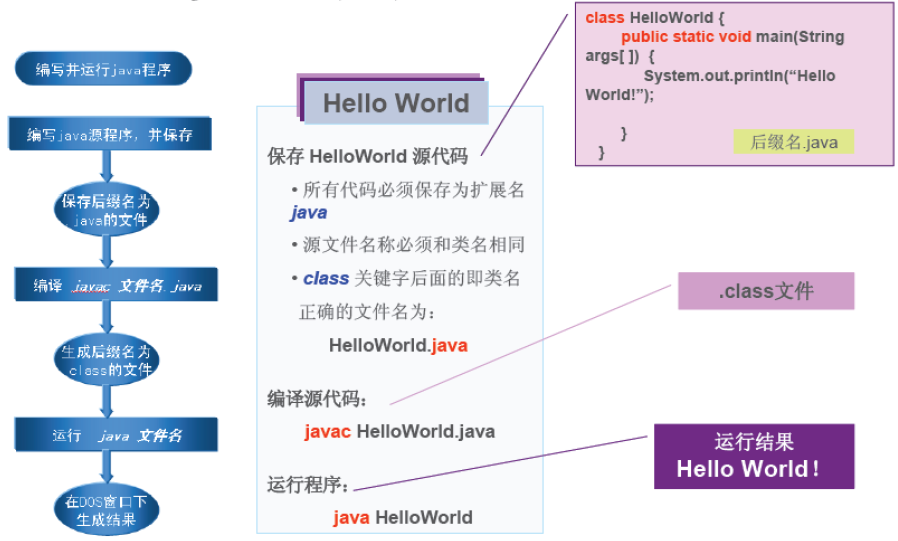 Java 开发流程、运行原理、JVM 规范与实现