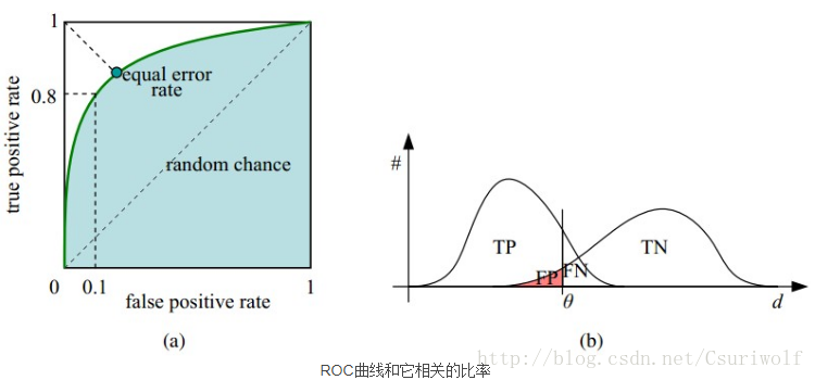 算法的评估指标