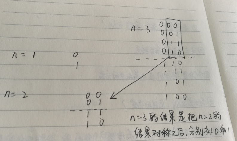 【JavaScript】leetcode89，格林编码