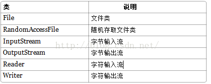 Java中的IO流详解