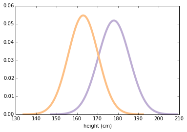 数据科学 IPython 笔记本 六、SciPy 统计推断