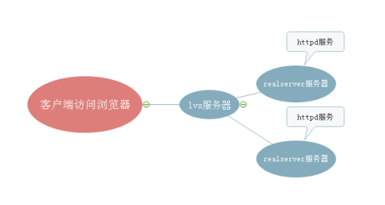 lvs高并发机制