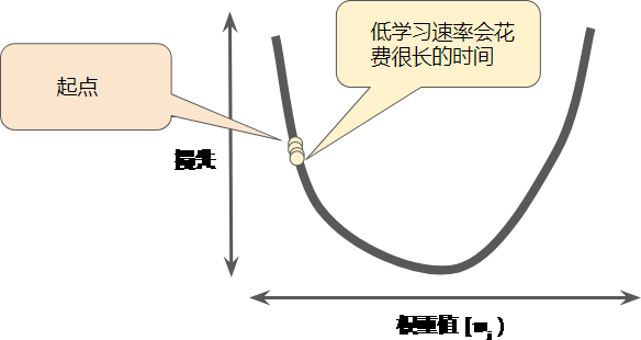 降低损失 (Reducing Loss)：学习速率