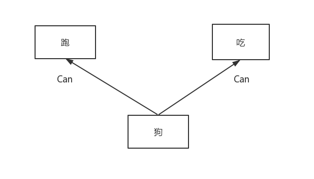 语义网络表示一元关系