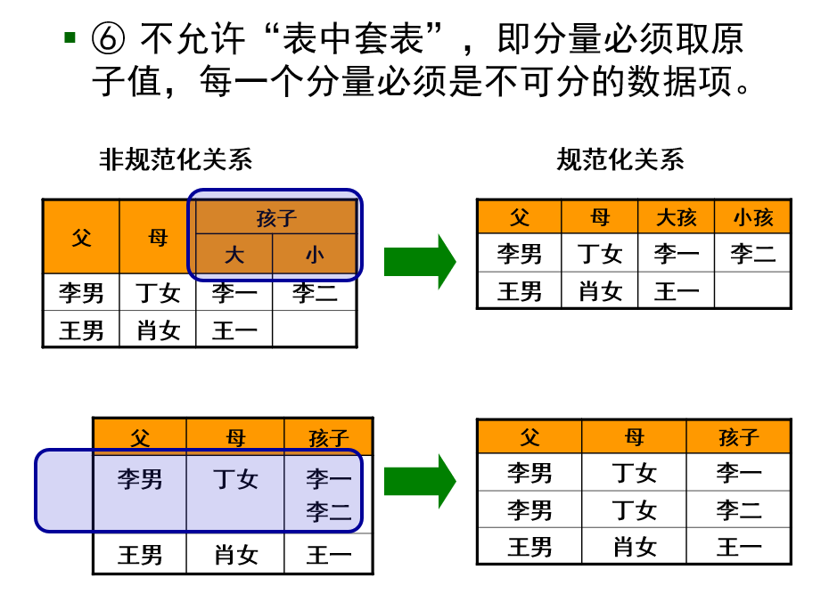 数据库中基本关系的性质