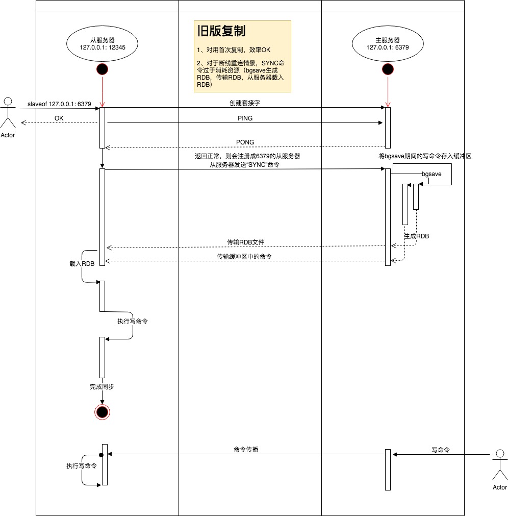 Redis 复制流程