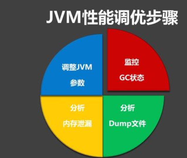 JVM系列直通BAT：JVM性能调优的6大步骤，及关键调优参数详解