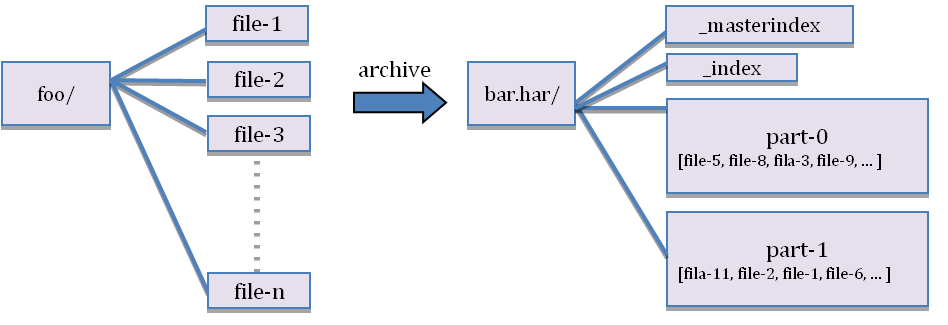 Hadoop Archives Guide(hdfs文件归档介绍和例子)