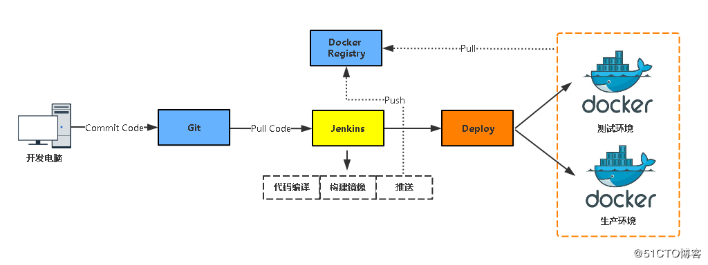 Jenkins与Docker的自动化CI/CD