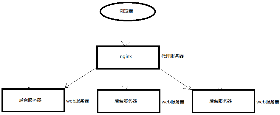 nginx实现负载均衡、热备、动静分离