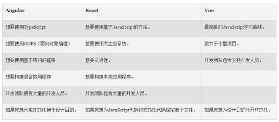 React、Angular与Vue比较