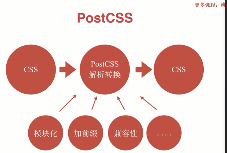 慕课网CSS工作应用+面试（8）CSS工程化PostCSS