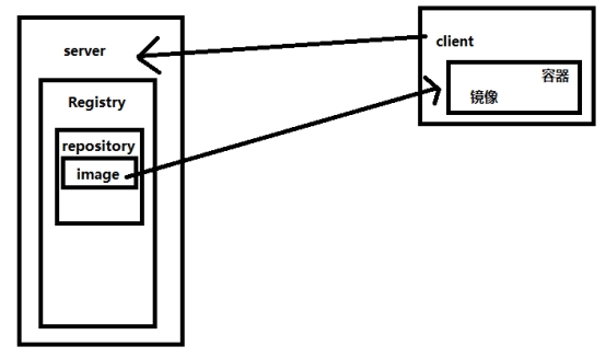 Linux:docker的基本操作