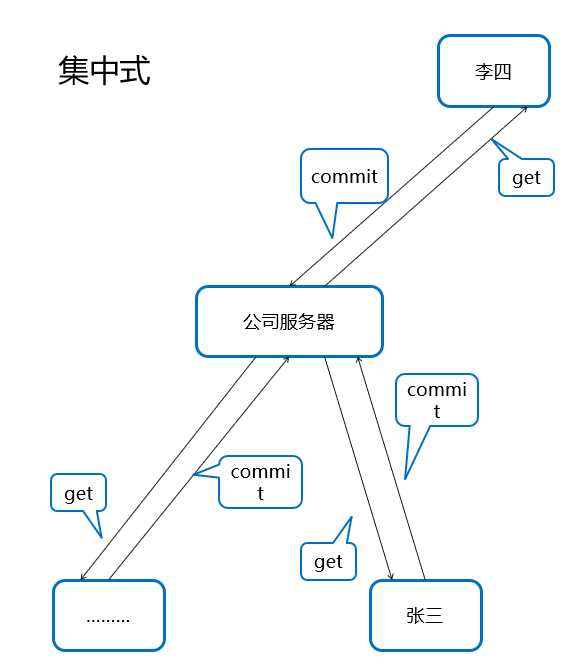 Git与 SVN