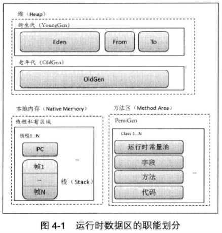 JVM学习（一）：JVM运行时数据区-堆、栈、方法区