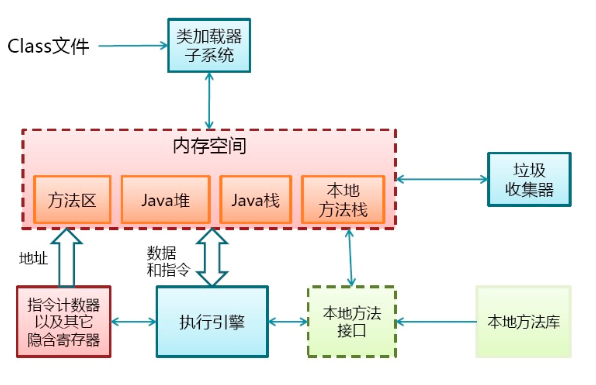 Java虚拟机体系结构简介