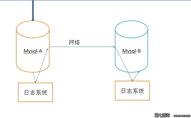 mysql数据库的主从同步，实现读写分离