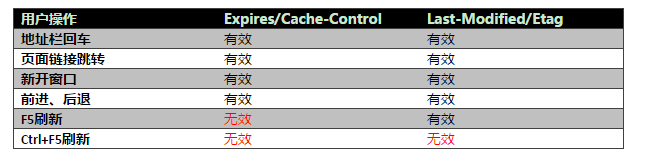 WEB请求过程(http解析,浏览器缓存机制,域名解析,cdn分发)