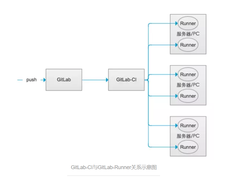 GitLab Runner的安装与使用