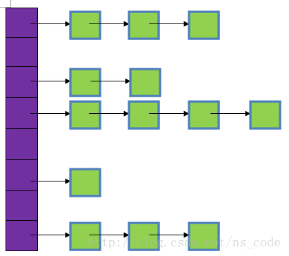 【Java-集合】HashMap-Hash冲突解决