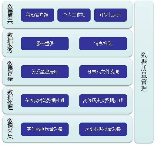 企业大数据平台技术体系架构