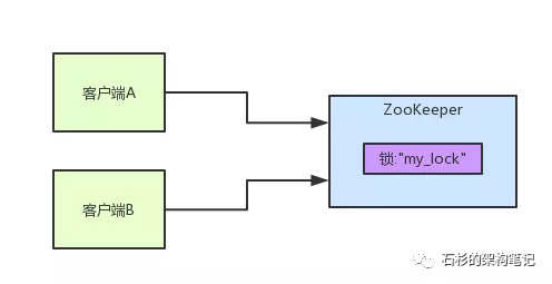 彻底讲清楚ZooKeeper分布式锁的实现原理【石杉的架构笔记】