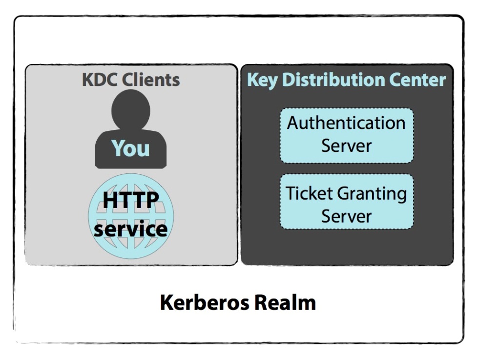 Kerberos体系结构