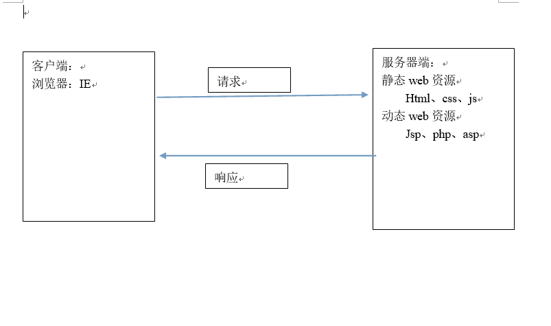 JavaWeb:tomcat服务器安装总结及Http协议