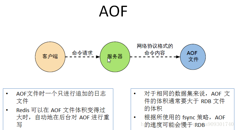 Redis持久化AOF