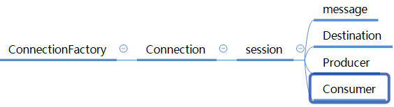 J2EE JMS规范概述与ActiveMQ使用案例代码详解