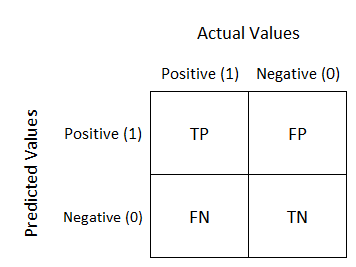 Confusion Matrix（混淆矩阵）