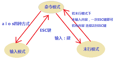 vim 文本编辑器