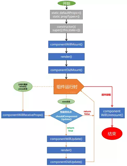 JSX组件计数器看React生命周期函数